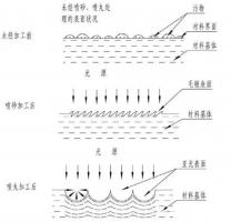 鋅合金壓鑄件噴丸、拋丸、噴砂處理工藝的區別